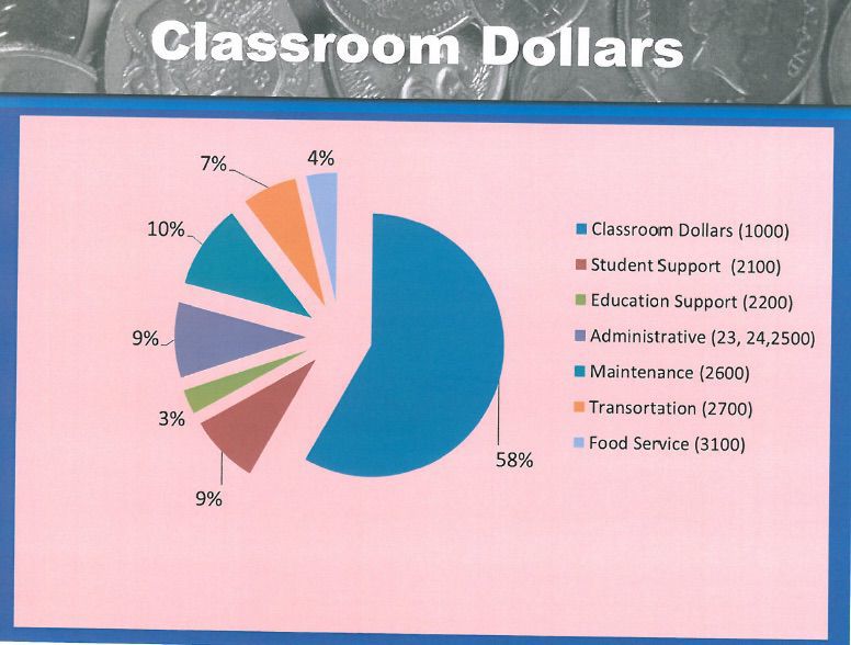 Snowflake schools - Classroom dollars